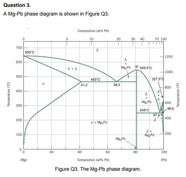 Question 3.
A Mg-Pb phase diagram is shown in Figure Q3.
Temperature (°C)
700
600
500
400
300
200
100
650°C
(Mg)
R
20
5
a + L
Composition (at% Pb)
41.2
10
40
L
465°C
a + Mg₂Pb
20
66.4
30 40
L
+
Mg₂Pb
Mg₂Pb
M
80
549.5°C
L
+
Mg₂Pb
60
Composition (wt% Pb)
Figure Q3. The Mg-Pb phase diagram.
248°C
70 100
327.5°C
B+
Mg₂Pb
144
97.4
L
1
1200
1000
800
600
400
98.6
200
100
(Pb)
Temperature (°F)