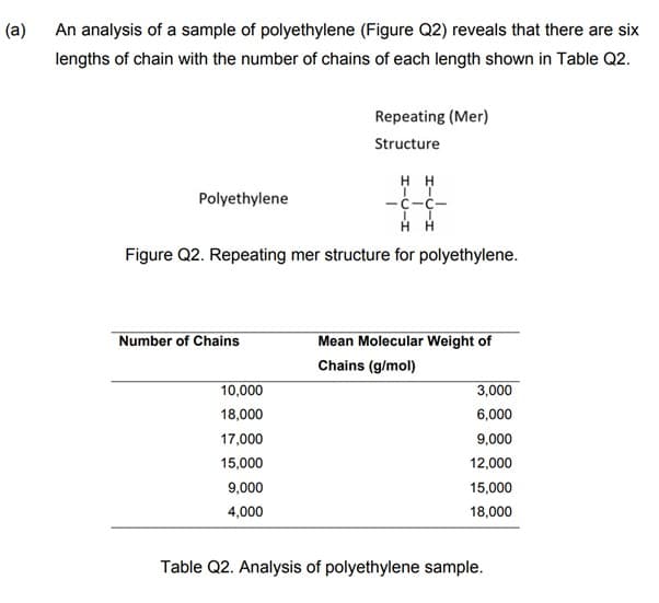 (a)
An analysis of a sample of polyethylene (Figure Q2) reveals that there are six
lengths of chain with the number of chains of each length shown in Table Q2.
Polyethylene
Number of Chains
Repeating (Mer)
Structure
II
HH
Figure Q2. Repeating mer structure for polyethylene.
10,000
18,000
17,000
15,000
9,000
4,000
HH
IT
-c-c-
Mean Molecular Weight of
Chains (g/mol)
3,000
6,000
9,000
12,000
15,000
18,000
Table Q2. Analysis of polyethylene sample.