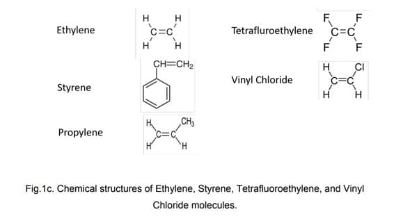 Ethylene
Styrene
Propylene
H
CH=CH₂
CH3
Tetrafluroethylene
Vinyl Chloride
F F
C=C
F F
H
Fig.1c. Chemical structures of Ethylene, Styrene, Tetrafluoroethylene, and Vinyl
Chloride molecules.