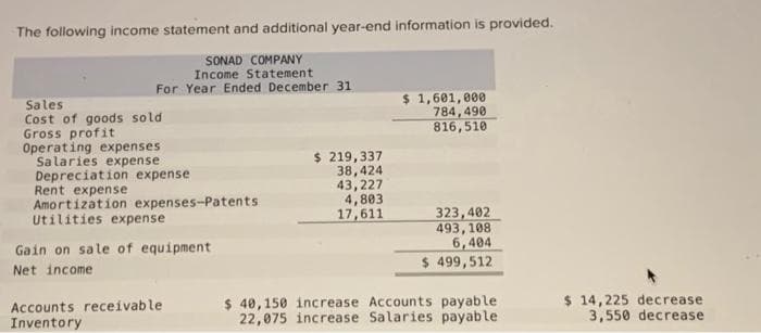The following income statement and additional year-end information is provided.
SONAD COMPANY
Income Statement
For Year Ended December 31
Sales
Cost of goods sold
Gross profit
Operating expenses
Salaries expense.
Depreciation expense
Rent expense
Amortization expenses-Patents
Utilities expense
Gain on sale of equipment
Net income
Accounts receivable
Inventory
$ 219,337
38,424
43,227
4,803
17,611
$ 1,601,000
784,490
816,510
323,402
493, 108
6,404
$ 499,512
$ 40,150 increase Accounts payable.
22,075 increase Salaries payable.
$ 14,225 decrease
3,550 decrease
