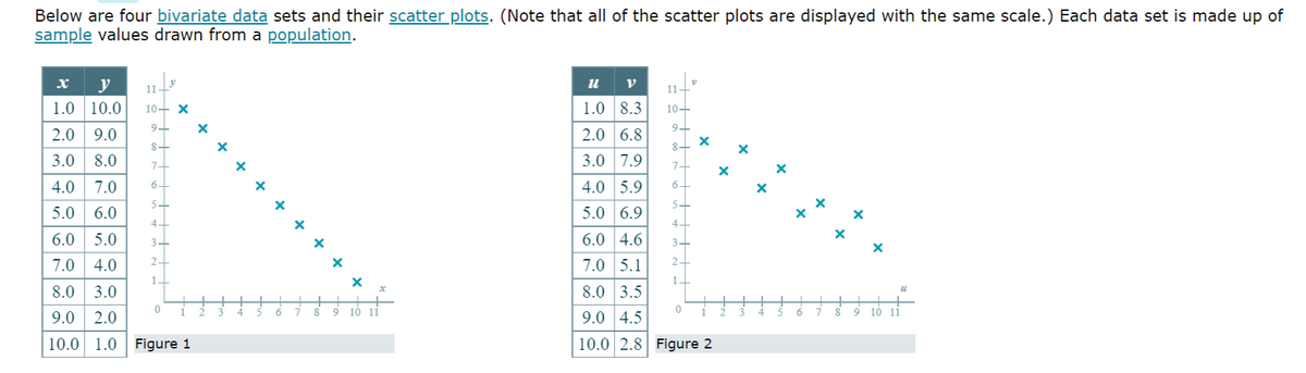 Below are four bivariate data sets and their scatter plots. (Note that all of the scatter plots are displayed with the same scale.) Each data set is made up of
sample values drawn from a population.
x y
11
1.0 10.0 10- X
9+
8+
7+
6.
2.0 9.0
3.0 8.0
4.0 7.0
5.0
6.0
6.0 5.0
7.0 4.0
8.0 3.0
9.0 2.0
10.0 1.0 Figure 1
5+
4+
3-
2+
1.
0
+
X
X
6
X
X
X
8
X
x
9 10 11
11-
u V
1.0 8.3 10+
2.0 6.8
3.0 7.9
4.0 5.9
9-
8+
7+
6.
5.0 6.9
6.0 4.6
7.0 5.1
8.0 3.5
9.0 4.5
10.0 2.8 Figure 2
4-
3+
2+
0
X
X
X
6
*
8 9
X
10 11
U1