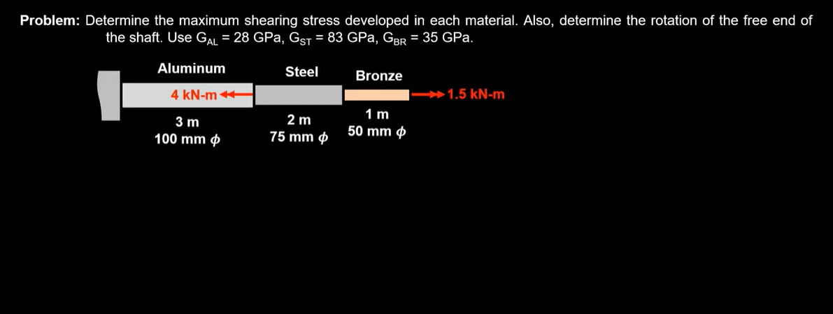 Problem: Determine the maximum shearing stress developed in each material. Also, determine the rotation of the free end of
the shaft. Use GAL = 28 GPa, GST = 83 GPA, GBR = 35 GPa.
Steel
Aluminum
4 kN-m
3 m
100 mm
2 m
75 mm
Bronze
1 m
50 mm
-1.5 kN-m