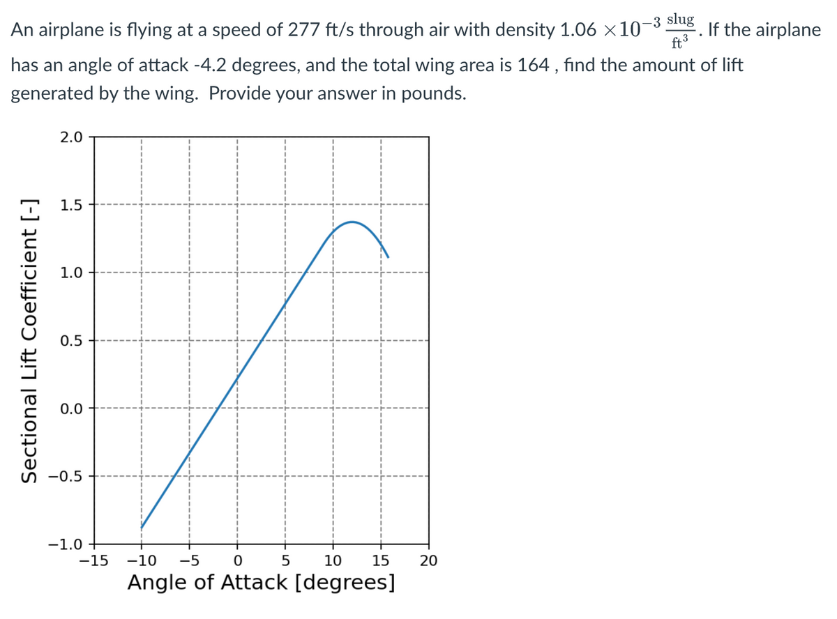 An airplane is flying at a speed of 277 ft/s through air with density 1.06 ×10−3 slug If the airplane
.
ft ³
has an angle of attack -4.2 degrees, and the total wing area is 164, find the amount of lift
generated by the wing. Provide your answer in pounds.
Sectional Lift Coefficient [-]
2.0
1.5
1.0
0.5
0.0
-0.5
-1.0
-15
5
-10 -5 0
Angle of Attack [degrees]
10 15 20