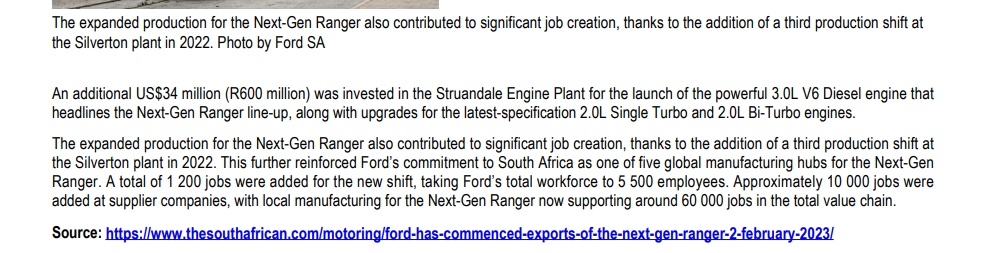 The expanded production for the Next-Gen Ranger also contributed to significant job creation, thanks to the addition of a third production shift at
the Silverton plant in 2022. Photo by Ford SA
An additional US$34 million (R600 million) was invested in the Struandale Engine Plant for the launch of the powerful 3.0L V6 Diesel engine that
headlines the Next-Gen Ranger line-up, along with upgrades for the latest-specification 2.0L Single Turbo and 2.0L Bi-Turbo engines.
The expanded production for the Next-Gen Ranger also contributed to significant job creation, thanks to the addition of a third production shift at
the Silverton plant in 2022. This further reinforced Ford's commitment to South Africa as one of five global manufacturing hubs for the Next-Gen
Ranger. A total of 1 200 jobs were added for the new shift, taking Ford's total workforce to 5 500 employees. Approximately 10 000 jobs were
added at supplier companies, with local manufacturing for the Next-Gen Ranger now supporting around 60 000 jobs in the total value chain.
Source: https://www.thesouthafrican.com/motoring/ford-has-commenced-exports-of-the-next-gen-ranger-2-february-2023/
