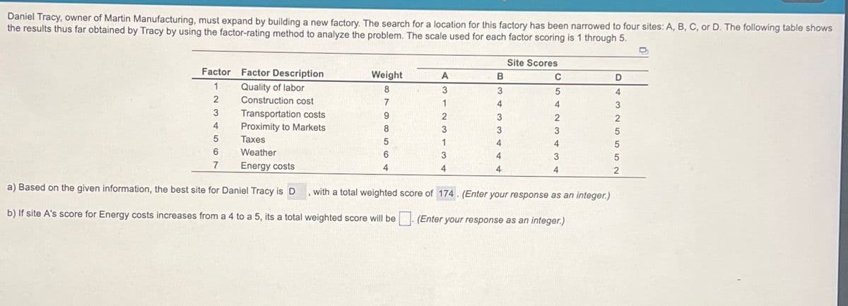 Daniel Tracy, owner of Martin Manufacturing, must expand by building a new factory. The search for a location for this factory has been narrowed to four sites: A, B, C, or D. The following table shows
the results thus far obtained by Tracy by using the factor-rating method to analyze the problem. The scale used for each factor scoring is 1 through 5.
Site Scores
Factor Factor Description
Weight
A
B
C
D
1
Quality of labor
8
3
3
5
4
2
Construction cost
7
1
4
4
3
3
Transportation costs
9
2
3
2
2
4
Proximity to Markets
8
3
3
3
5
5
Taxes
5
1
4
4
5
6
Weather
6
3
4
3
5
7
Energy costs
4
4
4
4
2
a) Based on the given information, the best site for Daniel Tracy is D
with a total weighted score of 174. (Enter your response as an integer.)
b) If site A's score for Energy costs increases from a 4 to a 5, its a total weighted score will be
(Enter your response as an integer.)