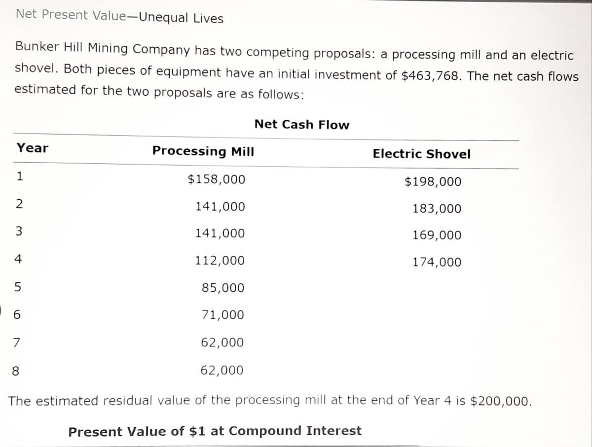 Net Present Value-Unequal Lives
Bunker Hill Mining Company has two competing proposals: a processing mill and an electric
shovel. Both pieces of equipment have an initial investment of $463,768. The net cash flows
estimated for the two proposals are as follows:
Net Cash Flow
Year
Processing Mill
Electric Shovel
1
$158,000
$198,000
2
141,000
183,000
3
141,000
169,000
4
112,000
174,000
85,000
71,000
7
62,000
8
62,000
The estimated residual value of the processing mill at the end of Year 4 is $200,000.
Present Value of $1 at Compound Interest
