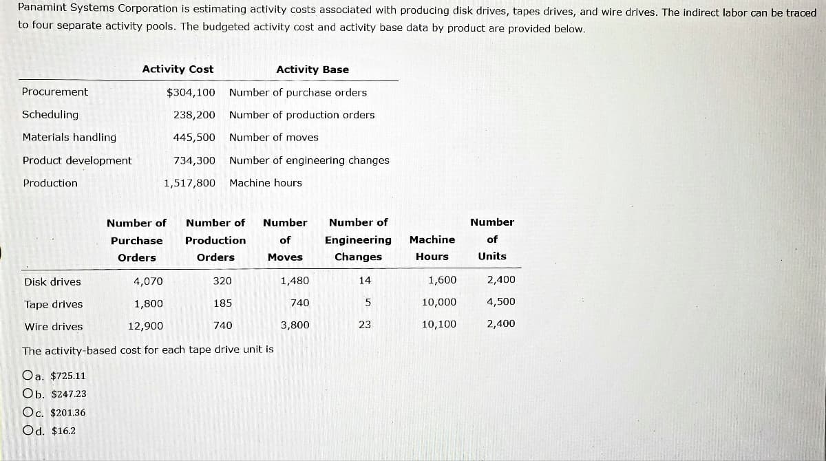 Panamint Systems Corporation is estimating activity costs associated with producing disk drives, tapes drives, and wire drives. The indirect labor can be traced
to four separate activity pools. The budgeted activity cost and activity base data by product are provided below.
Activity Cost
Activity Base
Procurement
$304,100 Number of purchase orders
Scheduling
238,200 Number of production orders
Materials handling
445,500 Number of moves
Product development
734,300
Number of engineering changes
Production
1,517,800
Machine hours
Number of
Number of
Number
Number of
Number
Purchase
Production
of
Engineering
Machine
of
Orders
Orders
Moves
Changes
Hours
Units
Disk drives
4,070
320
1,480
14
1,600
2,400
Tape drives
1,800
185
740
5
10,000
4,500
Wire drives
12,900
740
3,800
23
10,100
2,400
The activity-based cost for each tape drive unit is
Oa. $725.11
Ob. $247.23
Oc. $201.36
Ód. $16.2
