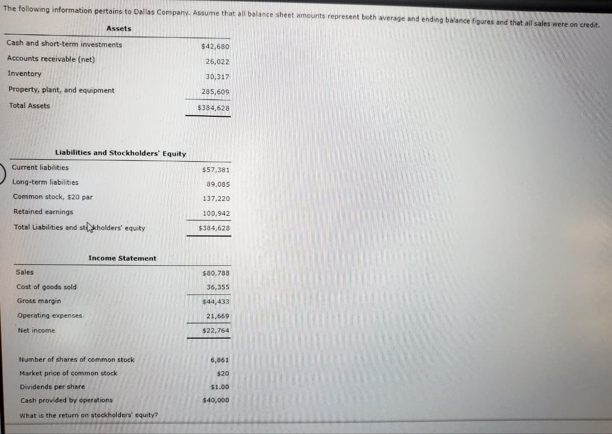 The following information pertains to Dallas Company. Assume that all balance sheet amounts represent both average and ending balance figures and that all sales were on credit.
Assets
Cash and short-term investments
$42,680
Accounts receivable (net)
26,022
Inventory
30,317
Property, plant, and equipment
285,609
Total Assets
$384,628
Liabilities and Stockholders' Equity
Current liabilities
$57,381
Long-term liabilities
89,085
Common stock, $20 par
137,220
Retained earnings
100,942
Total Liabilities and st kholders' equity
$384,628
Income Statement
Sales
$80,788
Cost of goods sold
36,355
Gross margin
$44,433
Operating expenses
21,669
Net income
$22,764
Number of shares of common stock
6,861
Market price of common stock
$20
Dividends per share
$1.00
Cash provided by operations
$40,000
What is the return on stockholders' equity?
