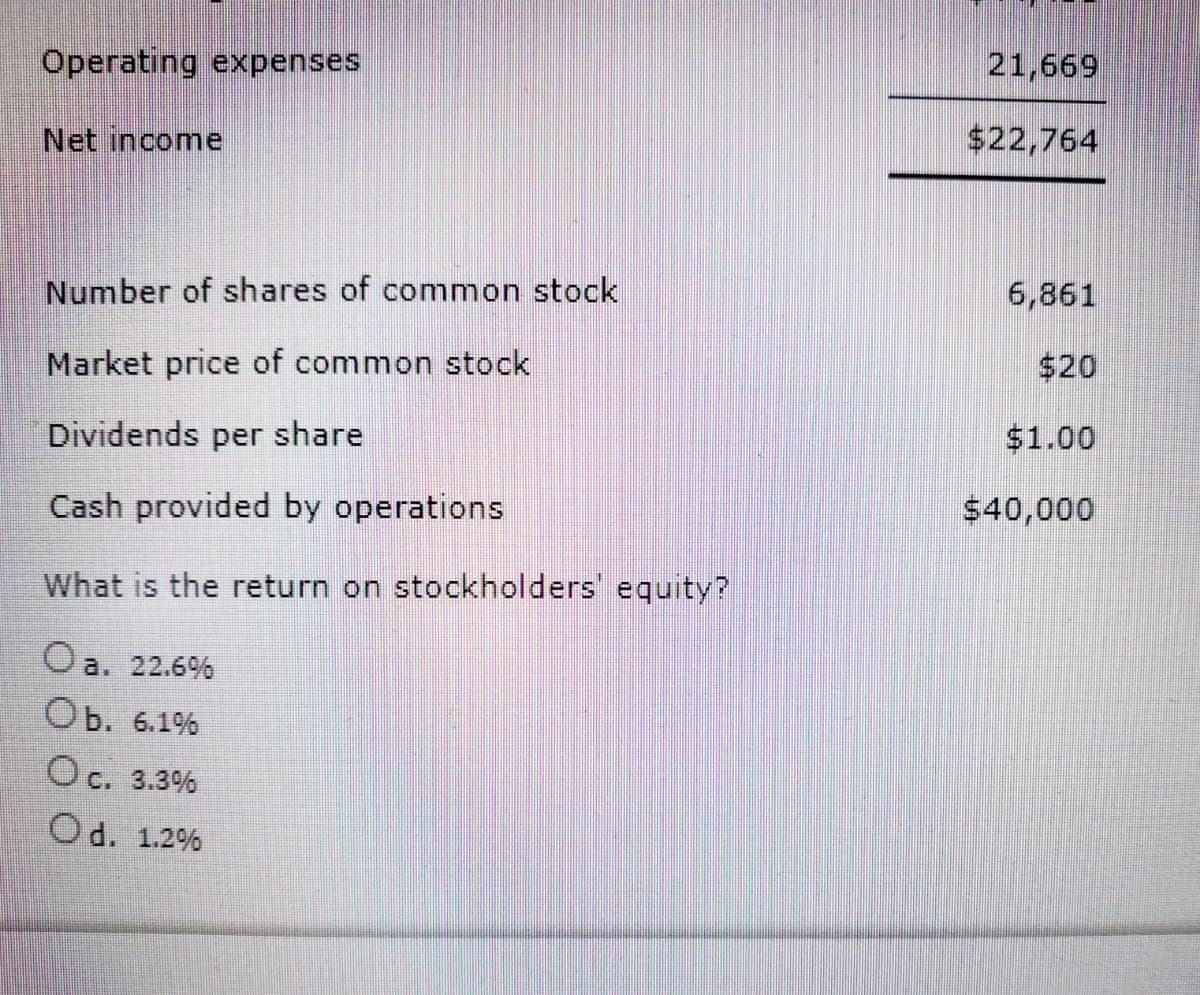 21,669
Operating expenses
$22,764
Net income
6,861
Number of shares of common stock
$20
Market price of common stock
$1.00
Dividends per share
$40,000
Cash provided by operations
What is the return on stockholders' equity?
O a. 22.6%
Оb. 6.1%
Oc. 3.3%
Od. 1.2%
