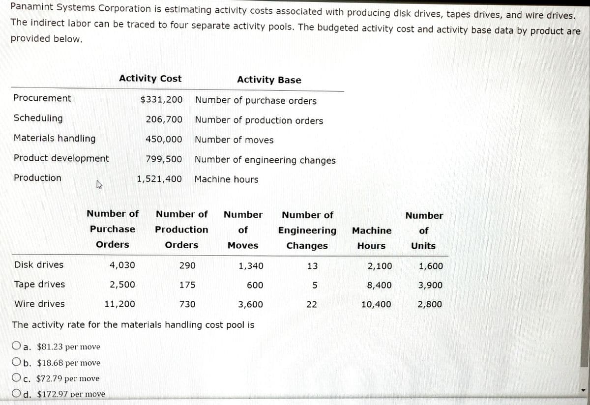 Panamint Systems Corporation is estimating activity costs associated with producing disk drives, tapes drives, and wire drives.
The indirect labor can be traced to four separate activity pools. The budgeted activity cost and activity base data by product are
provided below.
Activity Cost
Activity Base
Procurement
$331,200
Number of purchase orders
Scheduling
206,700
Number of production orders
Materials handling
450,000
Number of moves
Product development
799,500
Number of engineering changes
Production
1,521,400
Machine hours
Number of
Number of
Number
Number of
Number
Purchase
Production
of
Engineering
Machine
of
Orders
Orders
Moves
Changes
Hours
Units
Disk drives
4,030
290
1,340
13
2,100
1,600
Tape drives
2,500
175
600
8,400
3,900
Wire drives
11,200
730
3,600
22
10,400
2,800
The activity rate for the materials handling cost pool is
O a. $81.23 per move
Ob. $18.68 per move
Oc. $72.79 per move
Od. $172.97 per move
