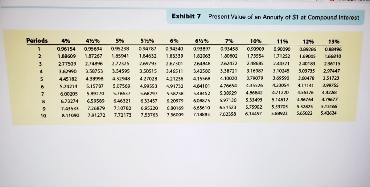 Exhibit 7
Present Value of an Annuity of $1 at Compound Interest
Periods
4%
4%%
5%
5%%
6%
6½%
7%
10%
11%
12%
13%
0.96154
0.95694
0.95238
0.94787
0.94340
0.93897
0.93458
0.90909
0.90090
0.89286
0.88496
2
1.88609
1.87267
1.85941
1.84632
1.83339
1.82063
1.80802
1.73554
1.71252
1.69005
1.66810
2.77509
2.74896
2.72325
2.69793
2.67301
2.64848
2.62432
2.48685
2.44371
2.40183
2.36115
3.62990
3.58753
3.54595
3.50515
3.46511
3.42580
3.38721
3.16987
3.10245
3.03735
2.97447
5
4.45182
4.38998
4.32948
4.27028
4.21236
4.15568
4.10020
3.79079
3.69590
3.60478
3.51723
5.24214
5.15787
5.07569
4.99553
4.91732
4.84101
4.76654
4.35526
4.23054
4.11141
3.99755
7
6.00205
5.89270
5.78637
5.68297
5.58238
5.48452
5.38929
4.86842
4.71220
4.56376
4.42261
8
6.73274
6.59589
6.46321
6.33457
6.20979
6.08875
5.97130
5,33493
5.14612
4.96764
4.79677
9
7.43533
7.26879
7.10782
6.95220
6.80169
6.65610
6.51523
5.75902
5.53705
5.32825
5.13166
10
8.11090
7.91272
7.72173
7.53763
7.36009
7.18883
7.02358
6.14457
5.88923
5.65022
5.42624
