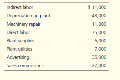 Indirect labor
$ 11,000
Depreciation on plant
48,000
Machinery repair
11,000
Direct labor
75,000
Plant supplies
6,000
Plant utilities
7,000
Advertising
35,000
Sales commissions
27,000
