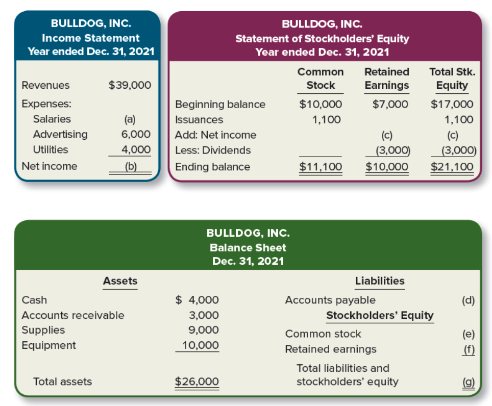 BULLDOG, INC.
BULLDOG, INC.
Statement of Stockholders' Equity
Year ended Dec. 31, 2021
Income Statement
Year ended Dec. 31, 2021
Common
Retained
Total Stk.
Revenues
$39,000
Stock
Earnings
Equity
Expenses:
Beginning balance
$10,000
$7,000
$17,000
Salaries
(a)
Issuances
1,100
1,100
Advertising
6,000
Add: Net income
(c)
(3,000)
$10,000
(c)
(3,000)
$21,100
Utilities
4,000
Less: Dividends
Net income
(b)
Ending balance
$11,100
BULLDOG, INC.
Balance Sheet
Dec. 31, 2021
Assets
Liabilities
Cash
$ 4,000
Accounts payable
(d)
Accounts receivable
3,000
Stockholders' Equity
Supplies
9,000
Common stock
(e)
(f)
Equipment
10,000
Retained earnings
Total liabilities and
Total assets
$26,000
stockholders' equity
(g)
