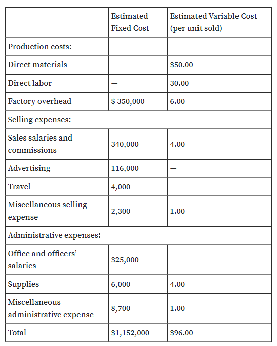 Estimated
Estimated Variable Cost
Fixed Cost
(per unit sold)
Production costs:
Direct materials
$50.00
Direct labor
30.00
Factory overhead
$ 350,000
6.00
Selling expenses:
Sales salaries and
340,000
4.00
commissions
Advertising
116,000
Travel
|4,000
Miscellaneous selling
2,300
1.00
expense
Administrative expenses:
Office and officers'
325,000
salaries
Supplies
6,000
4.00
Miscellaneous
8,700
1.00
administrative expense
Total
$1,152,000
$96.00
