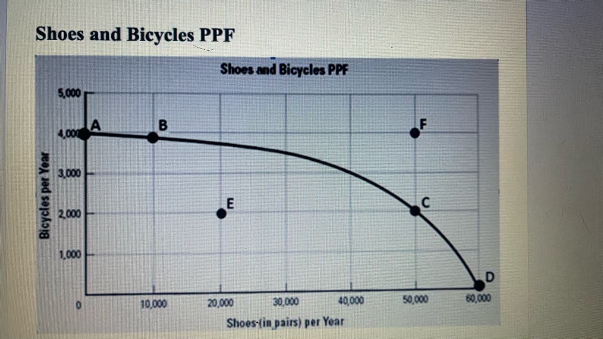 Shoes and Bicycles PPF
Bicycles per Year
5,000
4,000
3,000
2,000
1,000
0
A
B
10,000
Shoes and Bicycles PPF
E
30,000
Shoes-(in pairs) per Year
40,000
20,000
C
50,000
D
60,000