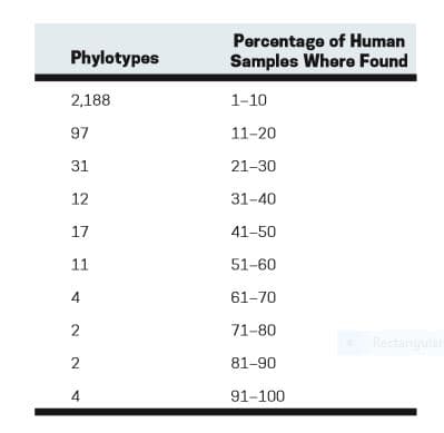 Percentage of Human
Samples Where Found
Phylotypes
2,188
1-10
97
11-20
31
21-30
12
31-40
17
41-50
11
51-60
61-70
2
71-80
Rectangular
2
81-90
4
91-100
4.
