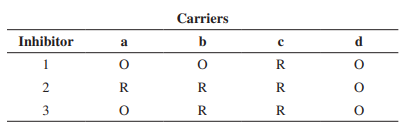 Carriers
Inhibitor
a
b
d
1
R
R
R
R
3
R.
R.
