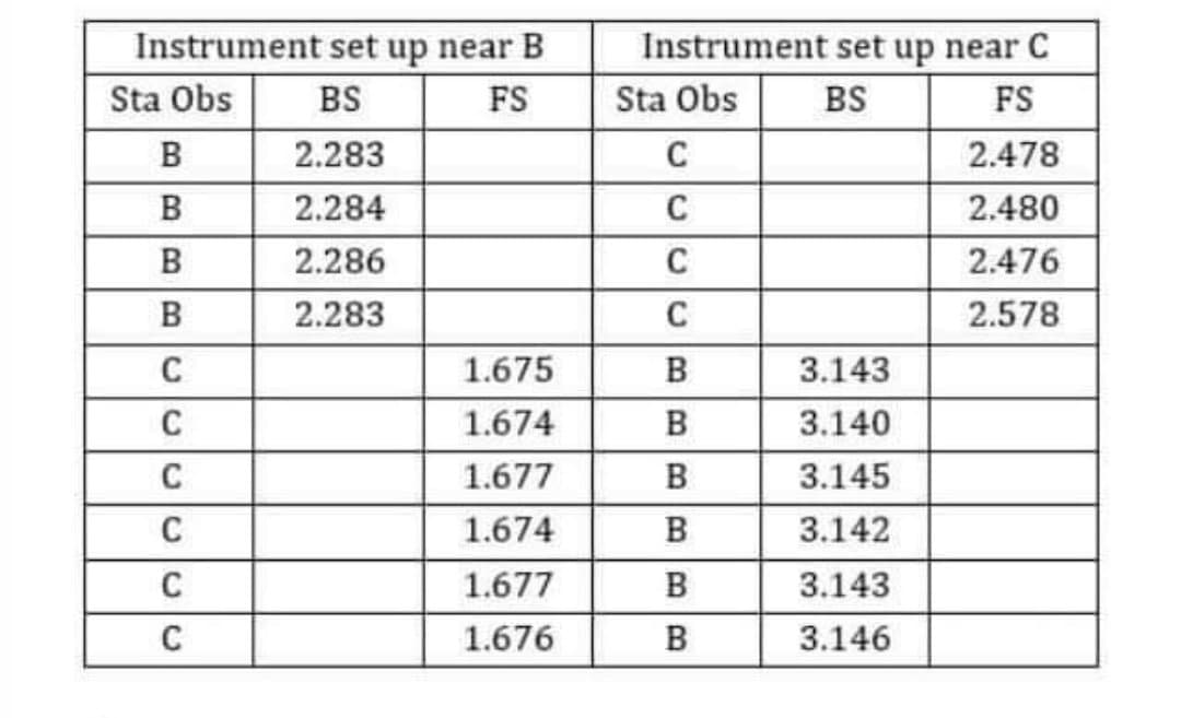 Instrument set up near B
Instrument set up near C
Sta Obs
BS
FS
Sta Obs
BS
FS
B
2.283
C
2.478
В
2.284
C
2.480
2.286
C
2.476
B
2.283
C
2.578
C
1.675
B
3.143
C
1.674
B
3.140
C
1.677
B
3.145
C
1.674
B
3.142
C
1.677
B
3.143
C
1.676
B
3.146
