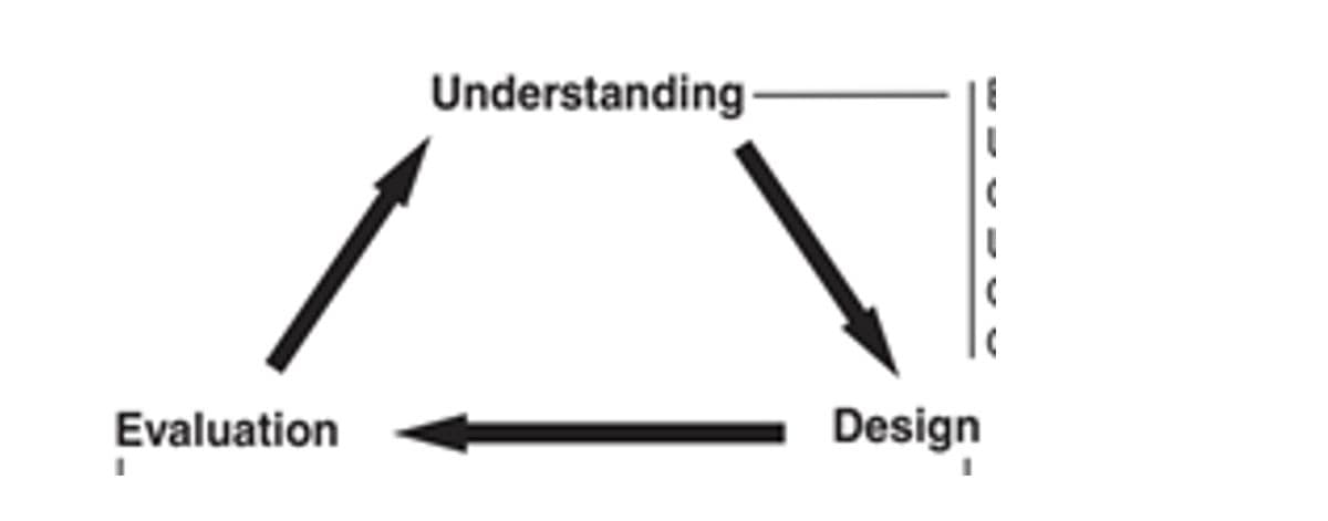 Evaluation
I
Understanding
Design