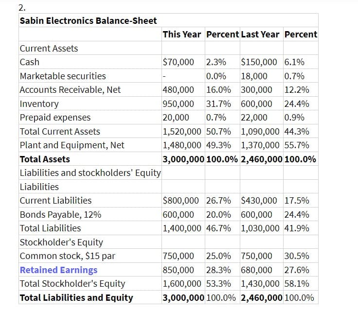 2.
Sabin Electronics Balance-Sheet
Current Assets
Cash
Marketable securities
Accounts Receivable, Net
Inventory
Prepaid expenses
Total Current Assets
Plant and Equipment, Net
Total Assets
Liabilities and stockholders' Equity
Liabilities
Current Liabilities
Bonds Payable, 12%
Total Liabilities
Stockholder's Equity
Common stock, $15 par
Retained Earnings
Total Stockholder's Equity
Total Liabilities and Equity
This Year Percent Last Year Percent
$70,000 2.3% $150,000 6.1%
0.0%
18,000
0.7%
480,000 16.0%
300,000
12.2%
950,000 31.7% 600,000
24.4%
20,000 0.7% 22,000 0.9%
1,520,000 50.7%
1,480,000 49.3%
3,000,000 100.0%
$800,000 26.7%
600,000 20.0%
1,400,000 46.7%
750,000 25.0%
850,000 28.3%
1,600,000 53.3%
3,000,000 100.0%
1,090,000 44.3%
1,370,000 55.7%
2,460,000 100.0%
$430,000 17.5%
600,000 24.4%
1,030,000 41.9%
750,000 30.5%
680,000
680,000 27.6%
1,430,000 58.1%
2,460,000 100.0%