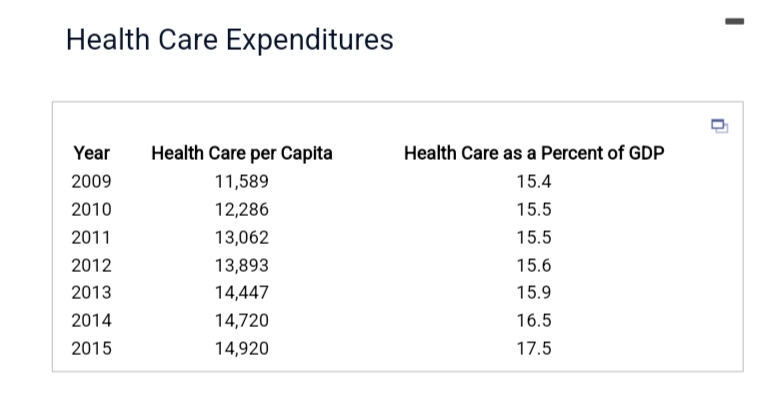 Health Care Expenditures
Year
2009
2010
2011
2012
2013
2014
2015
Health Care per Capita
11,589
12,286
13,062
13,893
14,447
14,720
14,920
Health Care as a Percent of GDP
15.4
15.5
15.5
15.6
15.9
16.5
17.5
0