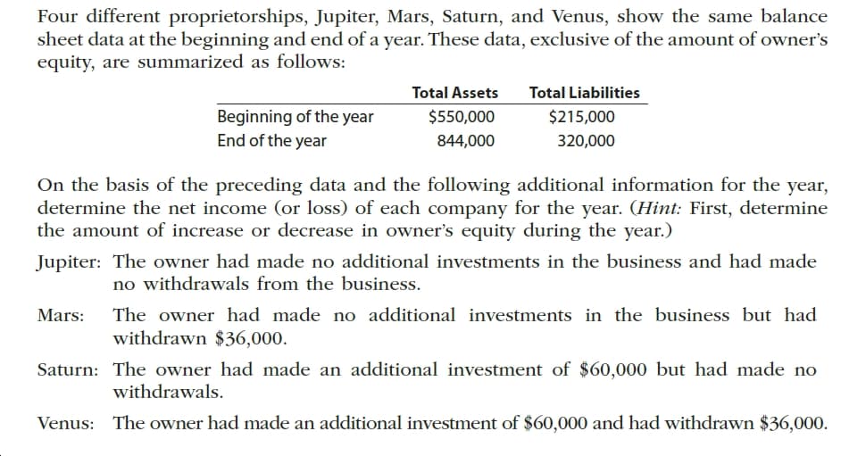 Four different proprietorships, Jupiter, Mars, Saturn, and Venus, show the same balance
sheet data at the beginning and end of a year. These data, exclusive of the amount of owner's
equity, are summarized as follows:
Total Assets
Total Liabilities
Beginning of the year
End of the year
$550,000
$215,000
844,000
320,000
On the basis of the preceding data and the following additional information for the year,
determine the net income (or loss) of each company for the year. (Hint: First, determine
the amount of increase or decrease in owner's equity during the year.)
Jupiter: The owner had made no additional investments in the business and had made
no withdrawals from the business
The owner had made no additional investments in the business but had
Mars:
withdrawn $36,000.
Saturn: The owner had made an additional investment of $60,000 but had made no
withdrawals.
The owner had made an additional investment of $60,000 and had withdrawn $36,000.
Venus:
