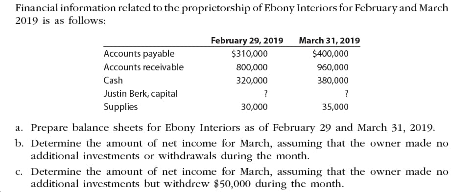 Financial information related to the proprietorship of Ebony Interiors for February and March
2019 is as follows:
February 29, 2019
March 31, 2019
Accounts payable
$400,000
$310,000
Accounts receivable
800,000
960,000
Cash
320,000
380,000
Justin Berk, capital
?
Supplies
30,000
35,000
a. Prepare balance sheets for Ebony Interiors as of February 29 and March 31, 2019
b. Determine the amount of net income for March, assuming that the owner made no
additional investments or withdrawals during the month
c. Determine the amount of net income for March, assuming that the owner made no
additional investments but withdrew $50,000 during the month.
