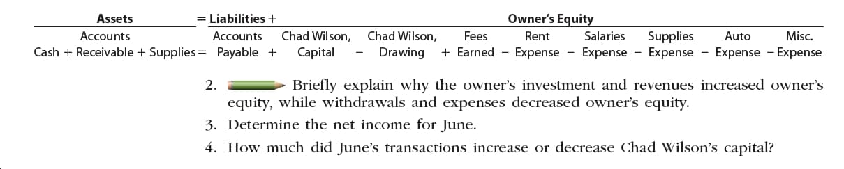 Owner's Equity
Assets
= Liabilities+
Chad Wilson,
Accounts
Accounts
Chad Wilson,
Supplies
Earned Expense - Expense - Expense Expense Expense
Fees
Rent
Salaries
Auto
Misc.
CashReceivable Supplies= Payable +
Capital
Drawing
Briefly explain why the owner's investment and revenues increased owner's
2.
equity, while withdrawals and expenses decreased owner's equity
3. Determine the net income for June.
4. How much did June's transactions increase or decrease Chad Wilson's capital?
