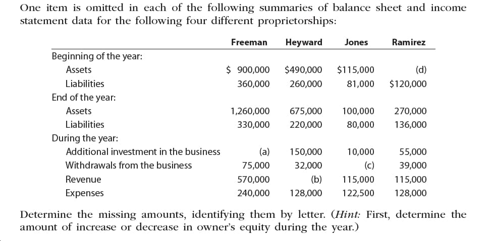 One item is omitted in each of the following summaries of balance sheet and income
statement data for the following four different proprietorships:
Freeman
Heyward
Jones
Ramirez
Beginning of the year:
$ 900,000
$490,000
Assets
$115,000
(d)
Liabilities
360,000
260,000
$120,000
81,000
End of the year:
Assets
675,000
1,260,000
100,000
270,000
Liabilities
136,000
330,000
220,000
80,000
During the year:
Additional investment in the business
(a)
150,000
10,000
55,000
Withdrawals from the business
(c)
39,000
75,000
32,000
Revenue
(b)
115,000
570,000
115,000
Expenses
240,000
128,000
122,500
128,000
Determine the missing amounts, identifying them by letter. (Hint First, determine the
amount of increase or decrease in owner's equity during the year.)
