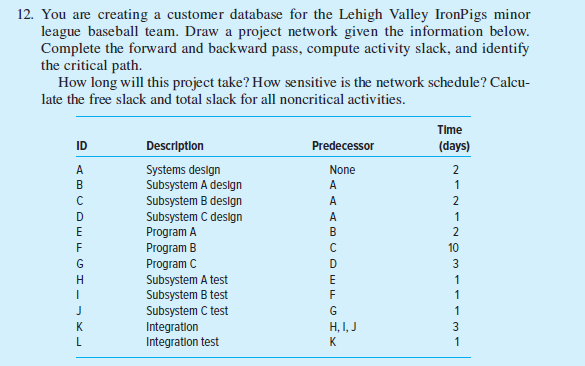 12. You are creating a customer database for the Lehigh Valley IronPigs minor
league baseball team. Draw a project network given the information below.
Complete the forward and backward pass, compute activity slack, and identify
the critical path.
How long will this project take? How sensitive is the network schedule? Calcu-
late the free slack and total slack for all noncritical activities.
ID
ABCDEFGH-KL
А
с
J
Description
Systems design
Subsystem A design
Subsystem B design
Subsystem C design
Program A
Program B
Program C
Subsystem A test
Subsystem B test
Subsystem C test
Integration
Integration test
Predecessor
None
AAABCDEFIX
А
А
А
G
H, I, J
K
Time
(days)
2
1
2
1
2
10
3
1
1
1
3
1