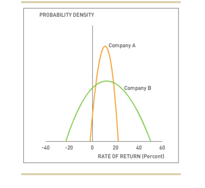 PROBABILITY DENSITY
-40
-20
0
Company A
Company B
40
20
RATE OF RETURN (Percent)
60
