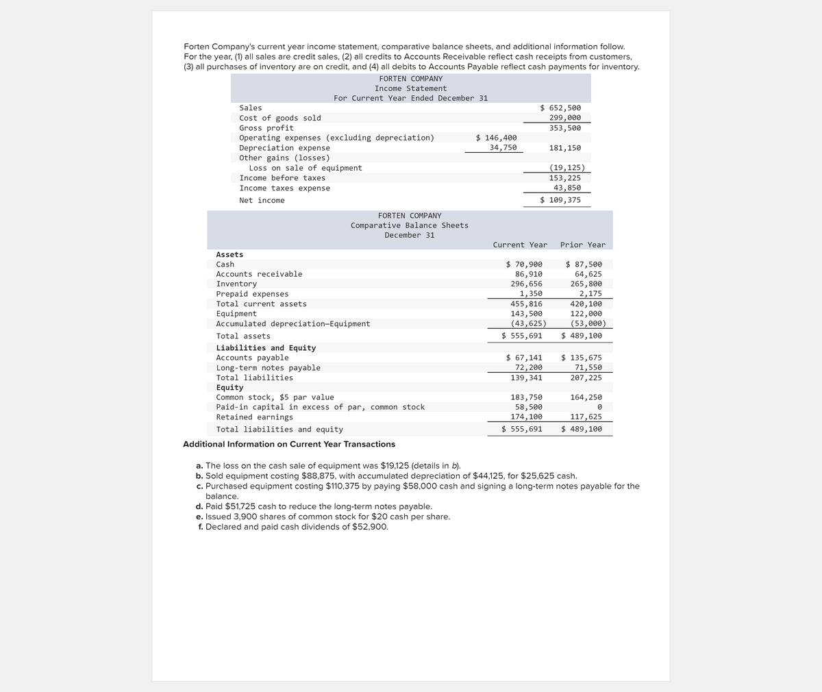 Forten Company's current year income statement, comparative balance sheets, and additional information follow.
For the year, (1) all sales are credit sales, (2) all credits to Accounts Receivable reflect cash receipts from customers,
(3) all purchases of inventory are on credit, and (4) all debits to Accounts Payable reflect cash payments for inventory.
Sales
Cost of goods sold
Gross profit
Operating expenses (excluding depreciation)
Depreciation expense
Other gains (losses)
Loss on sale of equipment
Income before taxes
Income taxes expense
Net income
Assets
Cash
FORTEN COMPANY
Income Statement
For Current Year Ended December 31
Accounts receivable
Inventory
Prepaid expenses
Total current assets
FORTEN COMPANY
Comparative Balance Sheets
December 31
Equipment
Accumulated depreciation-Equipment
Total assets
Liabilities and Equity
Accounts payable
Long-term notes payable
Total liabilities
Equity
Common stock, $5 par value
Paid-in capital in excess of par, common stock
Retained earnings
Total liabilities and equity
Additional Information on Current Year Transactions
$ 146,400
34,750
d. Paid $51,725 cash to reduce the long-term notes payable.
e. Issued 3,900 shares of common stock for $20 cash per share.
f. Declared and paid cash dividends of $52,900.
$ 652,500
299,000
353,500
Current Year
$ 109,375
$ 70,900
86,910
296,656
1,350
455,816
143,500
(43,625)
$ 555,691
$ 67,141
72,200
139,341
181,150
183,750
58,500
174,100
$ 555,691
(19,125)
153,225
43,850
Prior Year
$ 87,500
64,625
265,800
2,175
420, 100
122,000
(53,000)
$ 489,100
$ 135,675
71,550
207, 225
164, 250
0
117,625
$ 489,100
a. The loss on the cash sale of equipment was $19,125 (details in b).
b. Sold equipment costing $88,875, with accumulated depreciation of $44,125, for $25,625 cash.
c. Purchased equipment costing $110,375 by paying $58,000 cash and signing a long-term notes payable for the
balance.