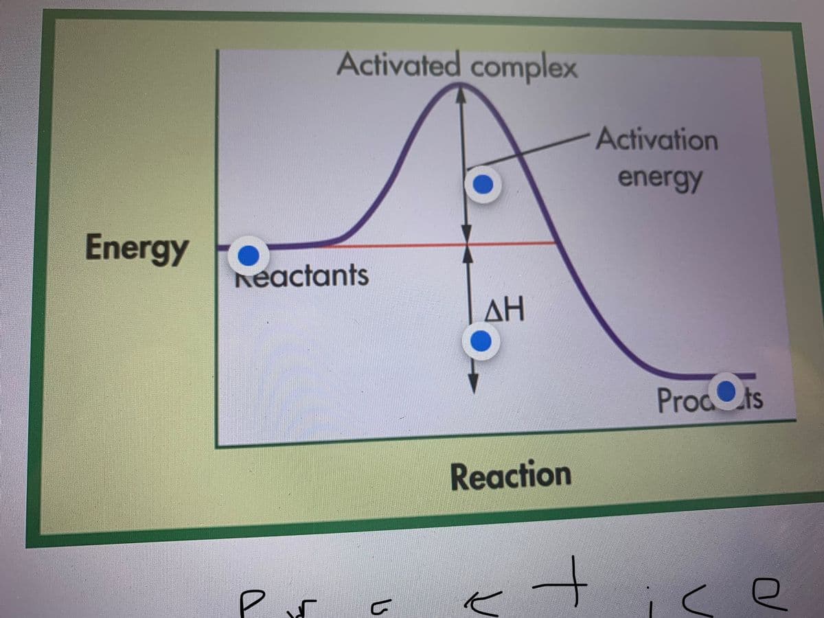 Energy
Activated complex
Reactants
Pr
U
ΔΗ
Reaction
t
Activation
energy
Prodots
e