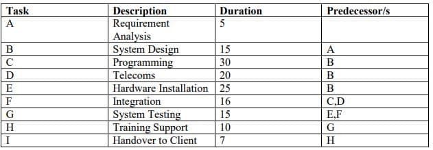 Task
Duration
Description
Requirement
Analysis
System Design
Programming
Telecoms
Hardware Installation 25
Integration
System Testing
Training Support
Predecessor/s
A
5
B
15
A
C
30
D
20
В
E
В
C,D
E,F
F
16
G
15
H
10
G
I
Handover to Client
7
H
