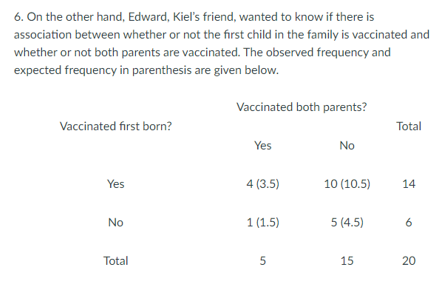 6. On the other hand, Edward, Kiel's friend, wanted to know if there is
association between whether or not the fiırst child in the family is vaccinated and
whether or not both parents are vaccinated. The observed frequency and
expected frequency in parenthesis are given below.
Vaccinated both parents?
Vaccinated first born?
Total
Yes
No
Yes
4 (3.5)
10 (10.5)
14
No
1 (1.5)
5 (4.5)
6.
Total
5
15
20

