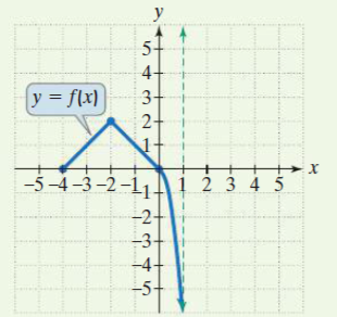 y
5-
4+
3+
y = f\x)
%3D
2-
-5-4-3-2-11A1 2 3 4 5
-2-
-3-
-4-
-5-
