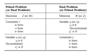 Primal Problem
Dual Problem
(or Dual Problem)
(or Primal Problem)
Z (or W)
w (or Z)
Maximize
Minimize
Constraint
s form
Variable y (or x):
- form
Unconstrained
2 form
Constraint
2 form
- form
Variable x (or y):
Unconstrained
s form
