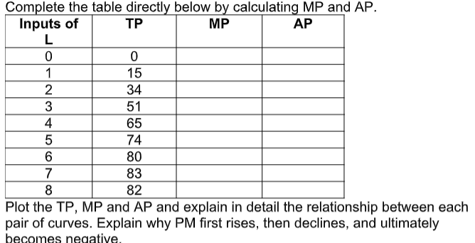 Complete the table directly below by calculating MP and AP.
Inputs of
L
ТР
MP
АР
1
15
2
34
3
51
4
65
74
80
7
83
82
Plot the TP, MP and AP and explain in detail the relationship between each
pair of curves. Explain why PM first rises, then declines, and ultimately
becomes negative.
