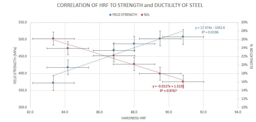 CORRELATION OF HRF TO STRENGTH and DUCTILILTY OF STEEL
YIELD STRENGTH
%EL
550.0
30%
y = 17.474x - 1062.6
28%
R? = 0.9196
500.0
26%
24%
450.0
22%
20%
400.0
18%
16%
y = -0.0127x + 1.315$
350.0
R2 = 0.9767
14%
12%
300.0
10%
82.0
84.0
86.0
88.0
90.0
92.0
94.0
HARDNESS HRF
YIELD STRENGTH (MPa)
% NO LLVDN03

