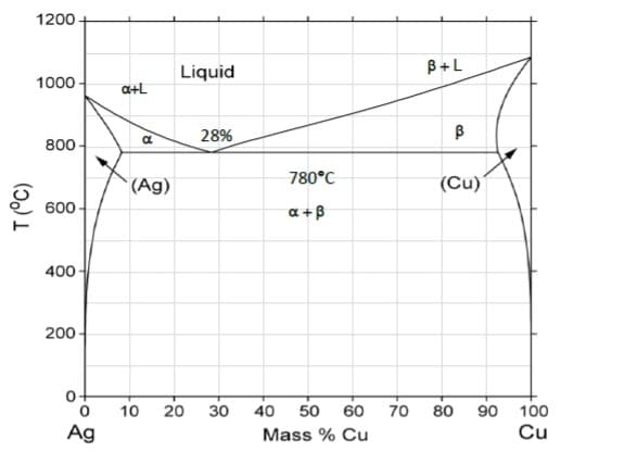 1200 +
Liquid
B+L
1000-
a+L
28%
800-
780°C
(Ag)
(Cu)
600-
a +B
400
200 -
10
20
30
40
50
60
70
80
90
100
Ag
Mass % Cu
Cu
T (°C)
