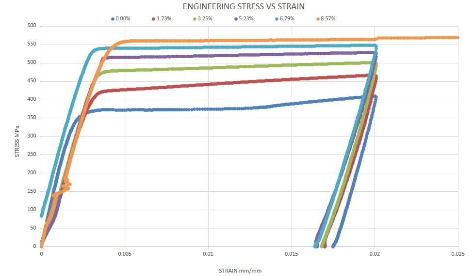 ENGINEERING STRESS VS STRAIN
•0.00%
• 1.73%
• 3.25%
•5.23%
• 6.79%
• 8.57%
600
550
500
450
400
350
300
250
200
150
100
50
0.005
0.01
0.015
0.02
0.025
STRAIN mm/mm
STRESS MPa
