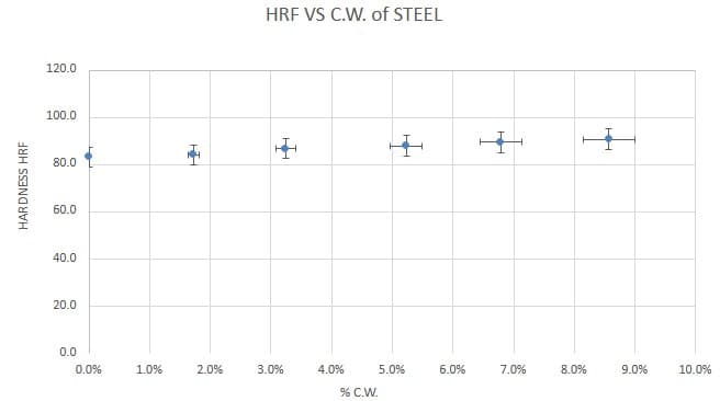 HRF VS C.W. of STEEL
120.0
100.0
80.0
60.0
40.0
20.0
0.0
0.0%
1.0%
2.0%
3.0%
4.0%
5.0%
6.0%
7.0%
8.0%
9.0%
10.0%
% C.W.
HARDNESS HRF
