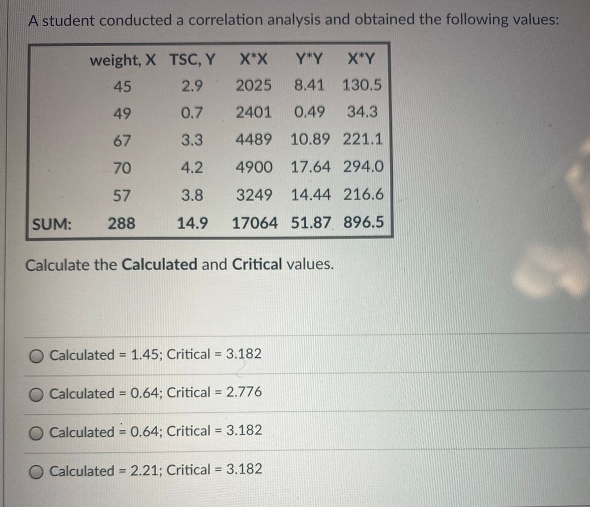 A student conducted a correlation analysis and obtained the following values:
weight, X TSC, Y X*X
Y*Y
X*Y
45
2.9
2025
8.41 130.5
49
0.7
2401
0.49
34.3
67
3.3
4489
10.89 221.1
70
4.2
4900 17.64 294.0
57
3.8
3249 14.44 216.6
SUM:
288
14.9
17064 51.87 896.5
Calculate the Calculated and Critical values.
Calculated = 1.45; Critical = 3.182
%3D
Calculated = 0.64; Critical = 2.776
%3D
Calculated = 0.64; Critical = 3.182
%3D
Calculated = 2.21; Critical = 3.182
%3D
%3D
