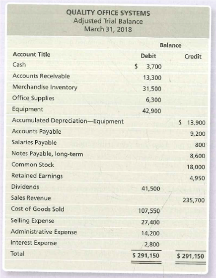 QUALITY OFFICE SYSTEMS
Adjusted Trial Balance
March 31, 2018
Balance
Account Title
Debit
Credit
Cash
$ 3,700
Accounts Receivable
13,300
Merchandise Inventory
31,500
Office Supplies
6,300
Equipment
42,900
Accumulated Depreciation-Equipment
$ 13,900
Accounts Payable
9,200
Salaries Payable
800
Notes Payable, long-term
8,600
Common Stock
18,000
Retained Earnings
4,950
Dividends
41,500
Sales Revenue
235,700
Cost of Goods Sold
107,550
Selling Expense
27,400
Administrative Expense
14,200
Interest Expense
2,800
Total
$ 291,150
$ 291,150
