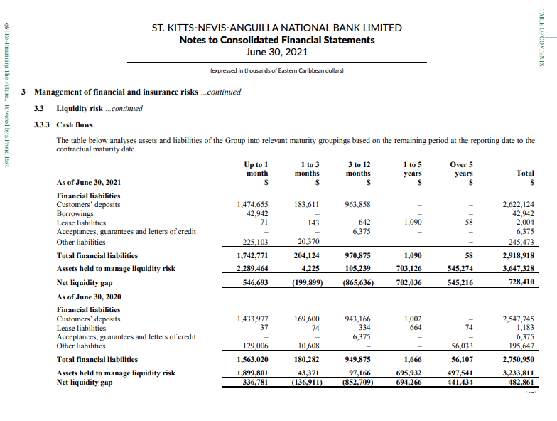 96 Re-Imagining The Future... Powered by a Proud Past
ST. KITTS-NEVIS-ANGUILLA
NATIONAL BANK LIMITED
Notes to Consolidated Financial Statements
June 30, 2021
Financial liabilities
Customers' deposits
Lease liabilities
3 Management of financial and insurance risks ... continued
3.3 Liquidity risk...continued
3.3.3
Cash flows
The table below analyses assets and liabilities of the Group into relevant maturity groupings based on the remaining period at the reporting date to the
contractual maturity date.
As of June 30, 2021
Financial liabilities
Customers' deposits
Borrowings
Lease liabilities
Acceptances, guarantees and letters of credit
Other liabilities
Total financial liabilities
Assets held to manage liquidity risk
Net liquidity gap
As of June 30, 2020
Acceptances, guarantees and letters of credit
Other liabilities
Total financial liabilities
Assets held to manage liquidity risk
Net liquidity gap
(expressed in thousands of Eastern Caribbean dollars)
Up to 1
month
$
1,474,655
42,942
71
225,103
1,742,771
2,289,464
546,693
1,433,977
37
129,006
1,563,020
1,899,801
336,781
1 to 3
months
$
183,611
143
169,600
74
3 to 12
months
$
10,608
180,282
43,371
(136,911)
963,858
20,370
204,124
970,875
4,225
105,239
(199,899) (865,636)
642
6,375
943,166
334
6,375
949,875
97,166
(852,709)
1 to 5
years
S
1,090
1,090
703,126
702,036
1,002
664
1,666
695,932
694,266
Over 5
years
S
58
58
545,274
545,216
74
56,033
56,107
497,541
441,434
Total
$
2,622,124
42,942
2,004
6,375
245,473
2,918,918
3,647,328
728,410
2,547,745
1,183
6,375
195,647
2,750,950
3,233,811
482,861
TABLE OF CONTENTS