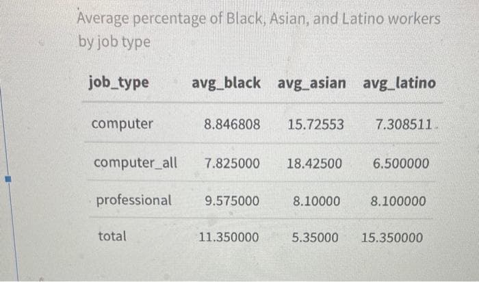 Average percentage of Black, Asian, and Latino workers
by job type
job_type
computer
computer_all
professional
total
avg_black avg_asian avg_latino
8.846808
7.825000
9.575000
11.350000
15.72553
18.42500
8.10000
7.308511
6.500000
8.100000
5.35000 15.350000