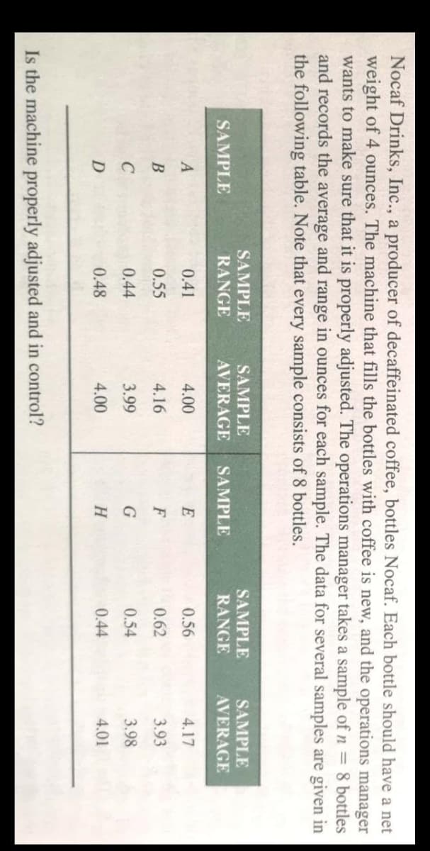 Nocaf Drinks, Inc., a producer of decaffeinated coffee, bottles Nocaf. Each bottle should have a net
weight of 4 ounces. The machine that fills the bottles with coffee is new, and the operations manager
wants to make sure that it is properly adjusted. The operations manager takes a sample of n = 8 bottles
and records the average and range in ounces for each sample. The data for several samples are given in
the following table. Note that every sample consists of 8 bottles.
SAMPLE
SAMPLE
SAMPLE
RANGE
SAMPLE
SAMPLE
RANGE
AVERAGE
SAMPLE
AVERAGE
0.41
4.00
E
0.56
4.17
B
0.55
4.16
F
0.62
3.93
C
0.44
3.99
0.54
3.98
0.48
4.00
H
0.44
4.01
Is the machine properly adjusted and in control?
