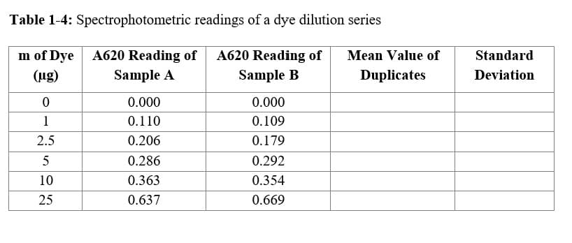 Table 1-4: Spectrophotometric readings of a dye dilution series
m of Dye A620 Reading of
A620 Reading of
Mean Value of
Standard
(ug)
Sample A
Sample B
Duplicates
Deviation
0.000
0.000
1
0.110
0.109
2.5
0.206
0.179
5
0.286
0.292
10
0.363
0.354
25
0.637
0.669
