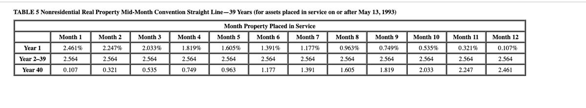 TABLE 5 Nonresidential Real Property Mid-Month Convention Straight Line-39 Years (for assets placed in service on or after May 13, 1993)
Month Property Placed in Service
Month 1
Month 2
Month 3
Month 4
Month 5
Month 6
Month 7
Month 8
Month 9
Month 10
Month 11
Month 12
Year 1
2.461%
2.247%
2.033%
1.819%
1.605%
1.391%
1.177%
0.963%
0.749%
0.535%
0.321%
0.107%
Year 2-39
2.564
2.564
2.564
2.564
2.564
2.564
2.564
2.564
2.564
2.564
2.564
2.564
Year 40
0.107
0.321
0,535
0.749
0.963
1.177
1.391
1.605
1.819
2.033
2.247
2.461
