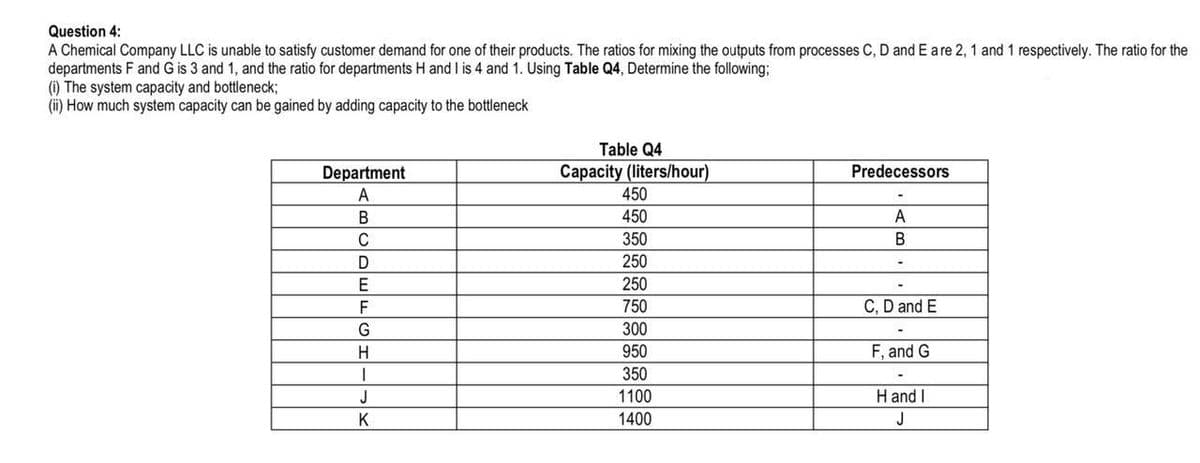 Question 4:
A Chemical Company LLC is unable to satisfy customer demand for one of their products. The ratios for mixing the outputs from processes C, D and E a re 2, 1 and 1 respectively. The ratio for the
departments F and G is 3 and 1, and the ratio for departments H and I is 4 and 1. Using Table Q4, Determine the following;
(i) The system capacity and bottleneck;
(ii) How much system capacity can be gained by adding capacity to the bottleneck
Table Q4
Department
A
Capacity (liters/hour)
Predecessors
450
450
A
C
350
D
250
E
250
F
750
C, D and E
300
950
F, and G
350
J
1100
H and I
K
1400
J
